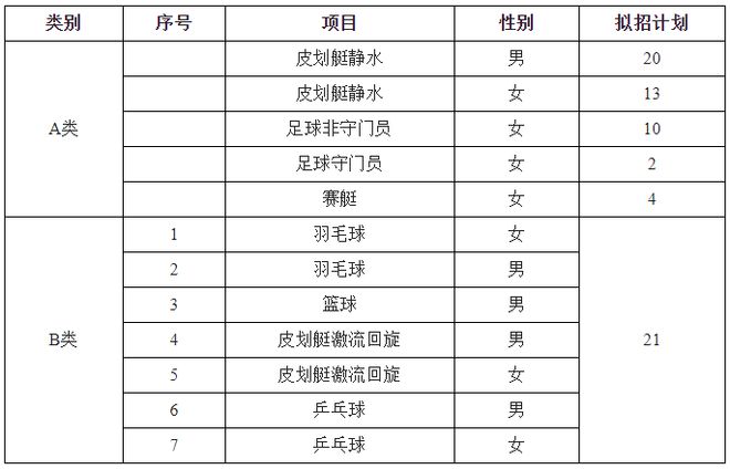 【2023体育单招】70所综合类院校招生计划汇总(图5)