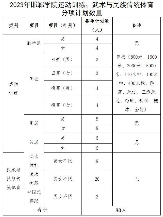【2023体育单招】70所综合类院校招生计划汇总(图4)