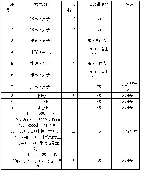 【2023体育单招】70所综合类院校招生计划汇总(图6)