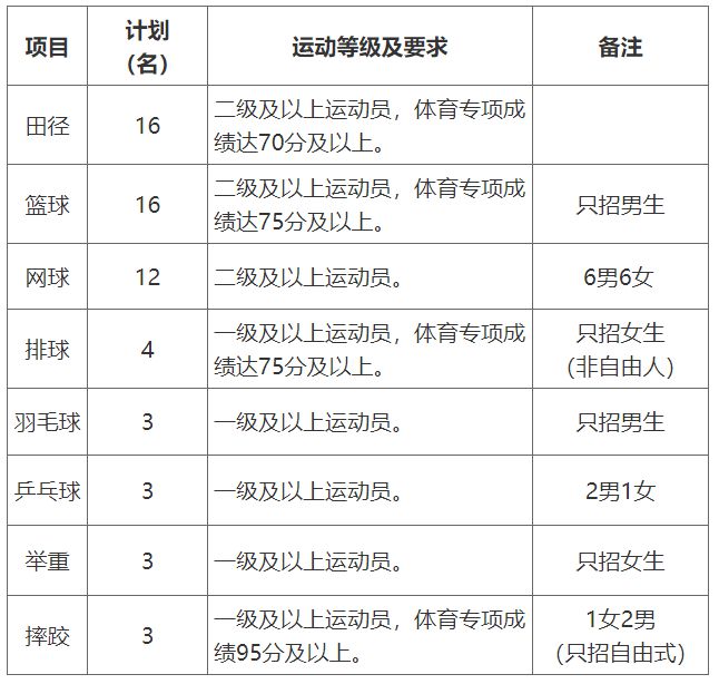 【2023体育单招】70所综合类院校招生计划汇总(图3)