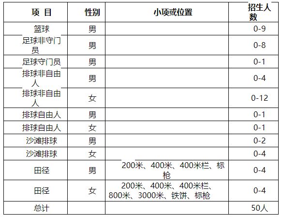 【2023体育单招】70所综合类院校招生计划汇总(图2)