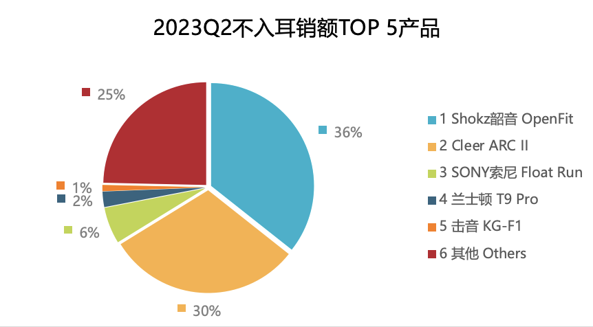 2023最佳运动耳机：Shokz韶音OpenRun Pro和OpenFit双上榜(图4)