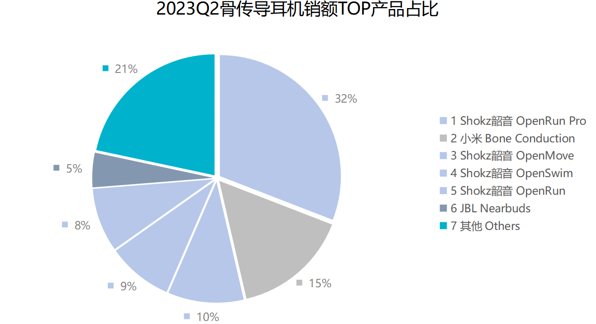 2023最佳运动耳机：Shokz韶音OpenRun Pro和OpenFit双上榜(图3)