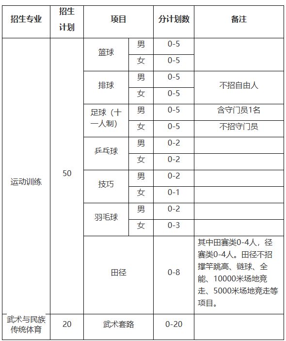 【2023体育单招】45所师范类院校招生计划汇总(图4)
