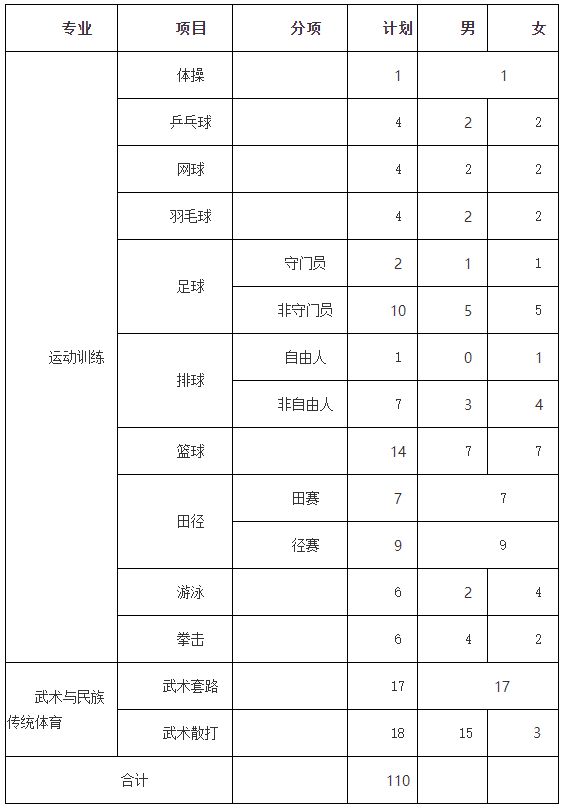 【2023体育单招】45所师范类院校招生计划汇总(图3)