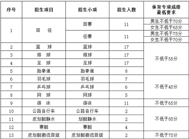【2023体育单招】45所师范类院校招生计划汇总(图2)