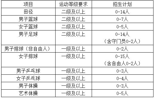 【2023体育单招】45所师范类院校招生计划汇总(图7)