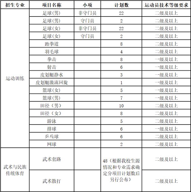 【2023体育单招】45所师范类院校招生计划汇总(图6)