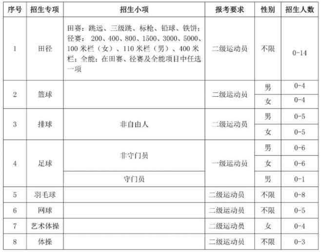 【2023体育单招】45所师范类院校招生计划汇总(图10)