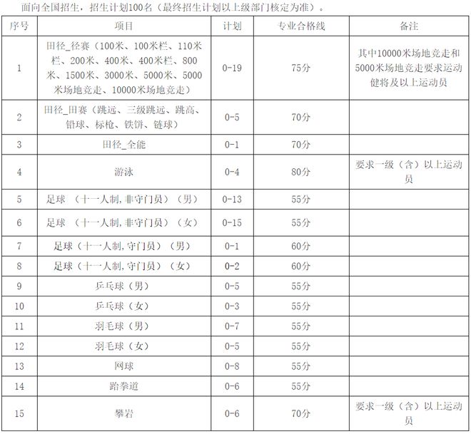 【2023体育单招】45所师范类院校招生计划汇总(图9)