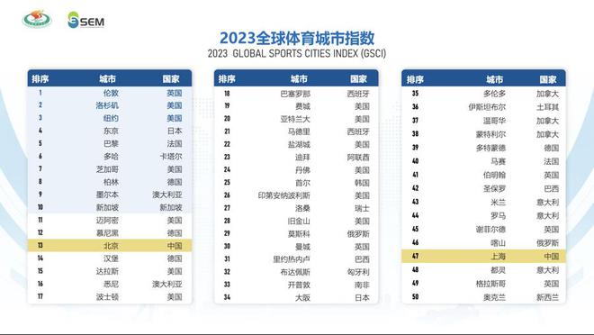北京第13位、上海第47位2023全球体育城市指数发布评价标准是什么(图2)