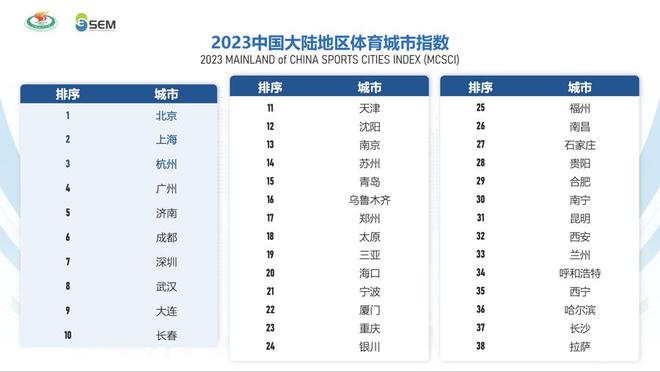 北京第13位、上海第47位2023全球体育城市指数发布评价标准是什么(图5)