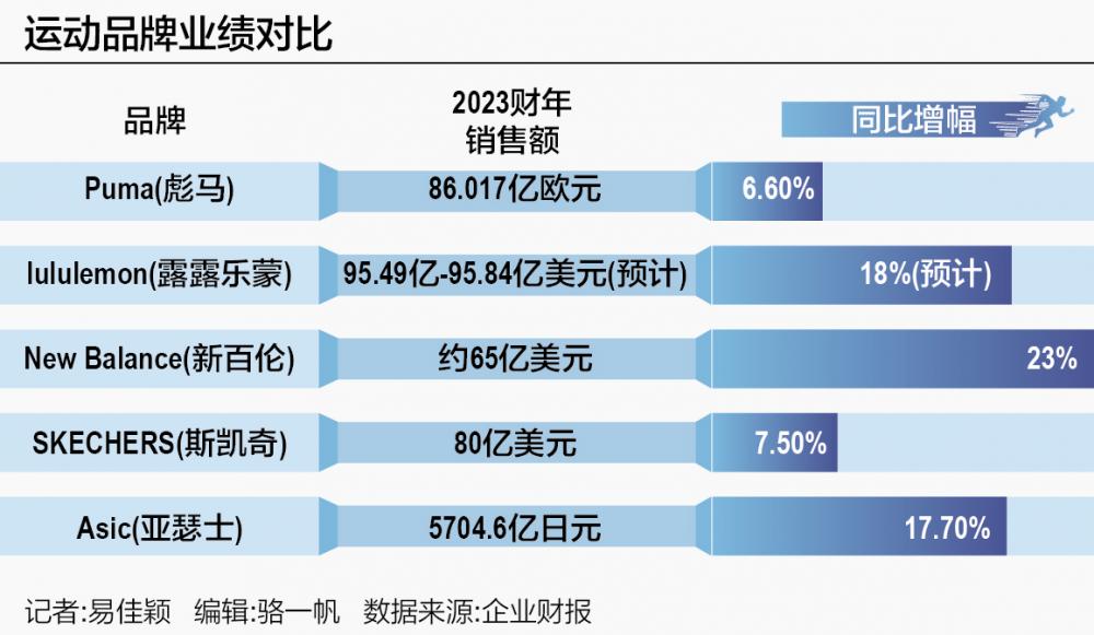 运动鞋服市场回暖 2023年多品牌业绩双位数增长(图1)