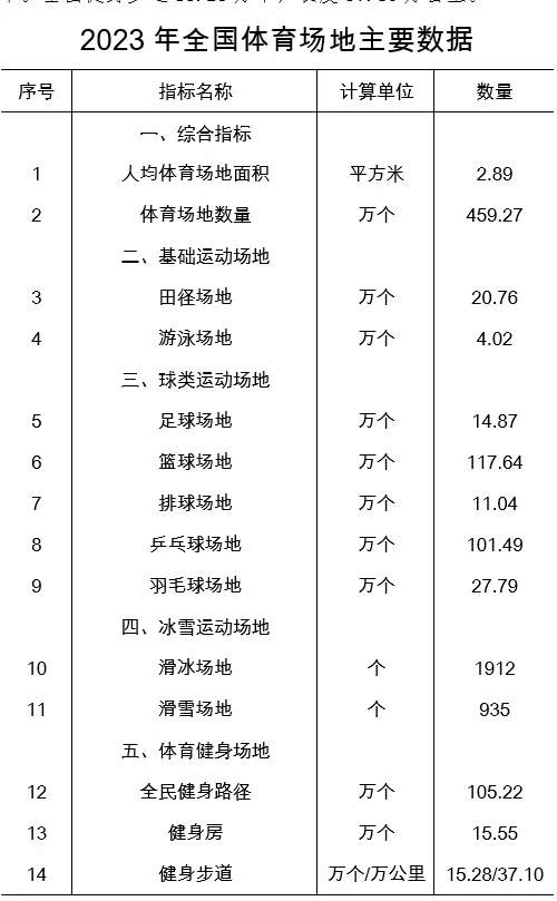 2023年全国体育场地统计数据公布人均289平方米(图1)