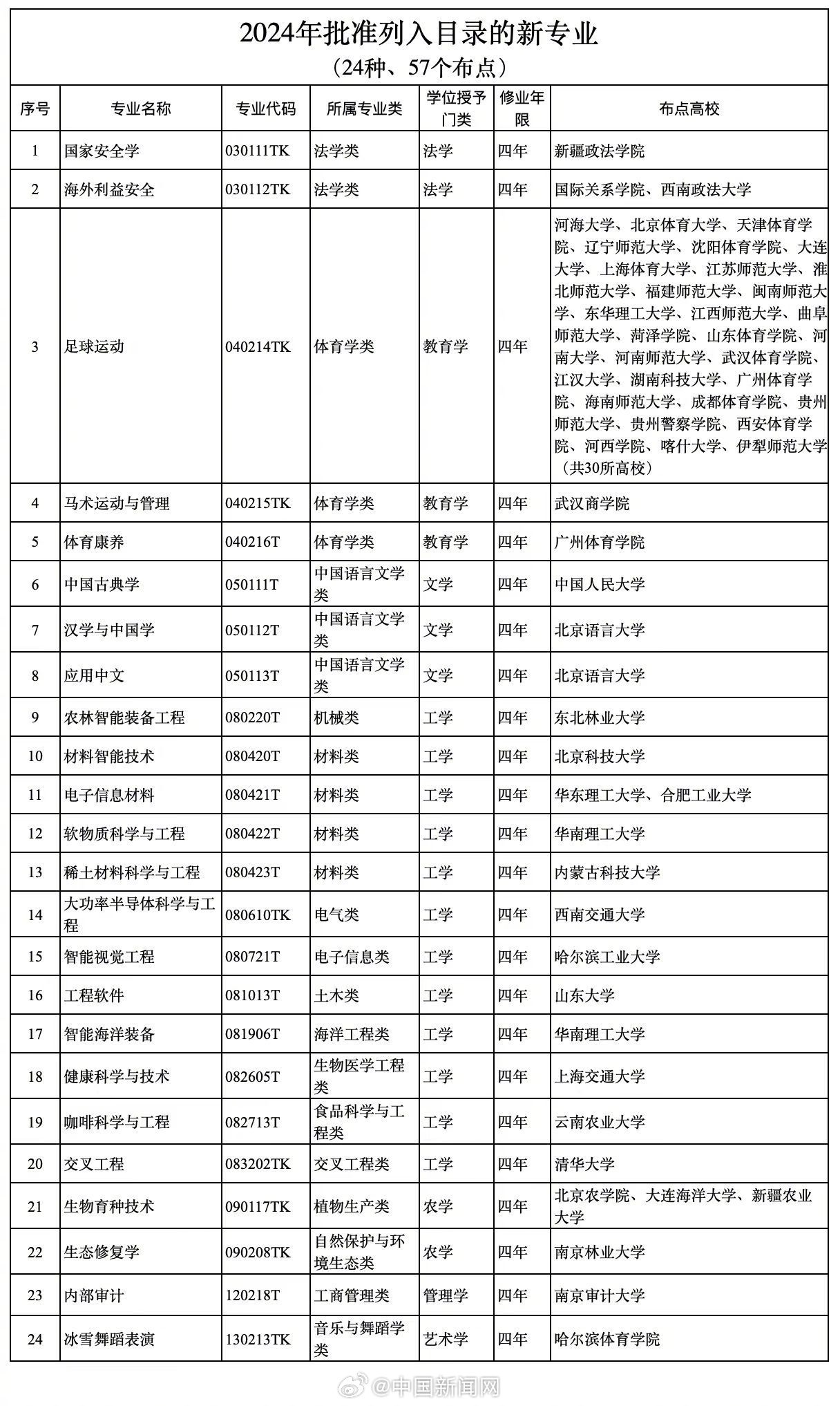 足球运动纳入本科专业广州体育学院成广东唯一布点高校(图1)