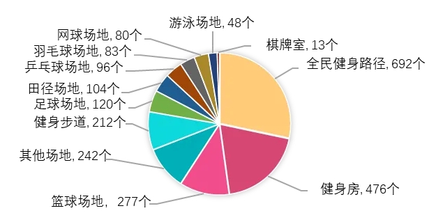 人均139平方米！2023年杨浦区体育场地数据揭晓→(图2)